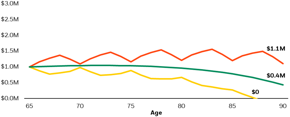Portfolio in decumulation phase