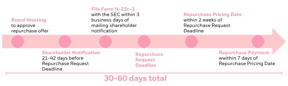 Horizontal timeline of a share repurchase process lasting 30–60 days, from board approval through request deadlines, pricing date, and final payment.