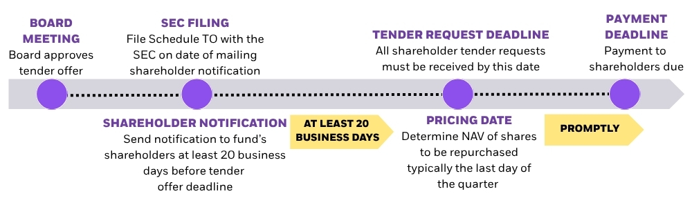 Alt-text: Horizontal timeline showing steps from board approval to payment deadline, including SEC filing, shareholder notification, pricing date, and tender request deadline. 