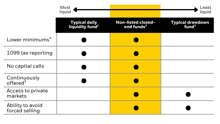Chart showing liquidity and features of typical daily liquidity funds, non-listed closed-end funds, and typical drawdown funds.
