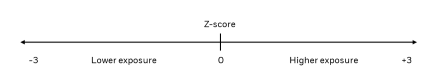 Z-score ranges from -3 (lowest exposure) to +3 (highest exposure)