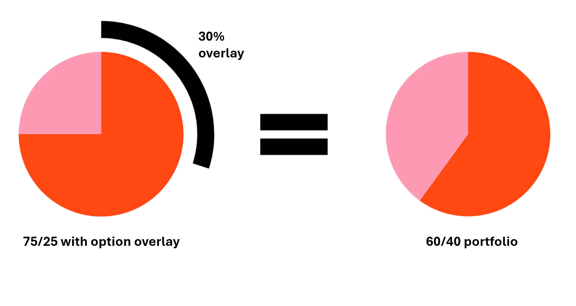 Diagram showing how a tax-aware option overlay strategy converts a 75/25 portfolio into a 60/40 allocation to help manage downside risk and generate portfolio income