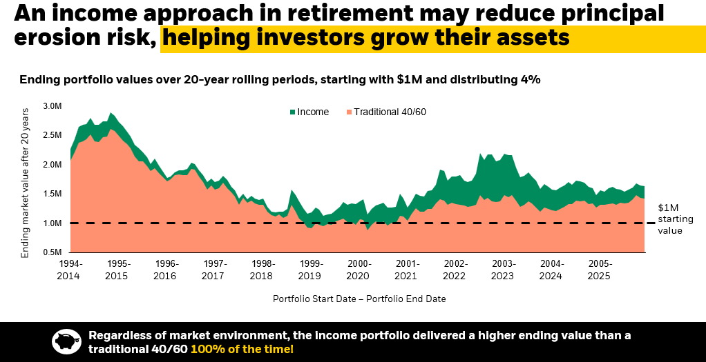 A line chart showing ending portfolio values over 20 years rolling period