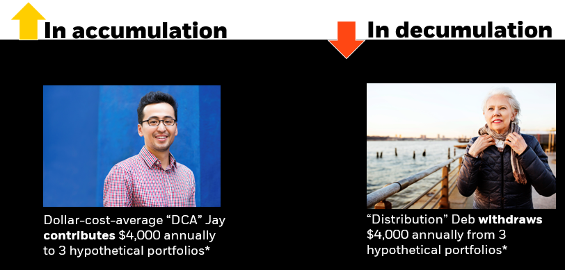 Similarities: A man and woman must choose between investing in stocks, a balanced portfolio, or an income portfolio. Differences: The man is in the accumulation phase, so he contributed money each year while woman is in decumulation and drew down from her portfolio. 