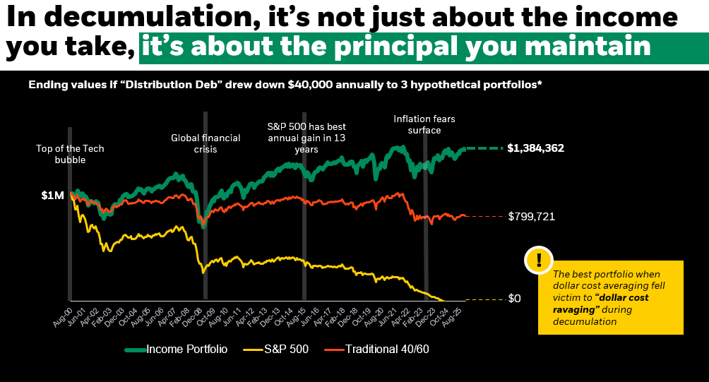 A line chart showing ending values if the man added $4,000 annually to 3 hypothetical portfolios.