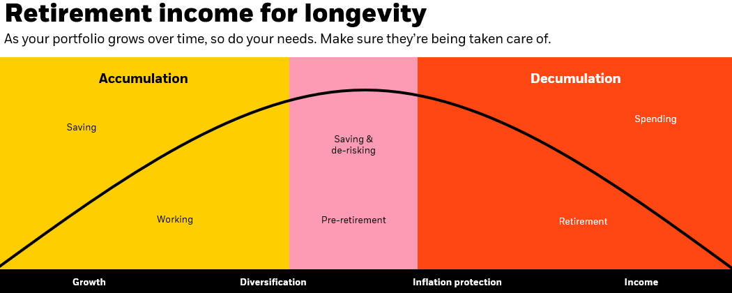 A graph explains retirement income for longevity