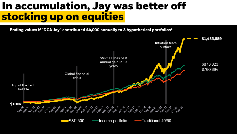 chart showing in accumulation you are better off stocking up on equities