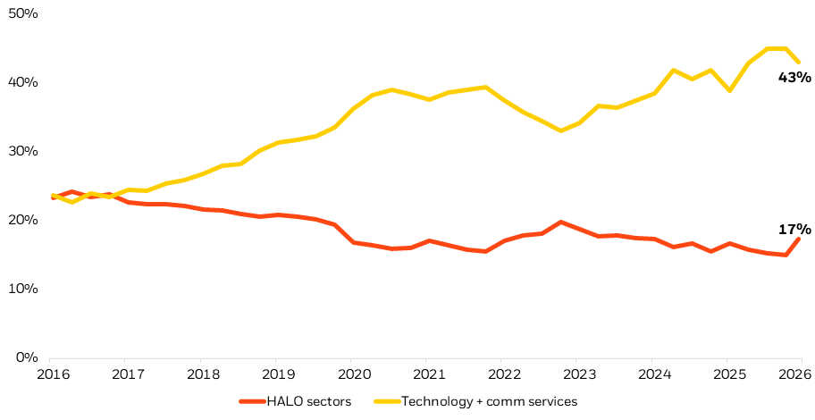 Chart showing the weight of selected sectors in the S&P 500 Index from 2016 to 2026.