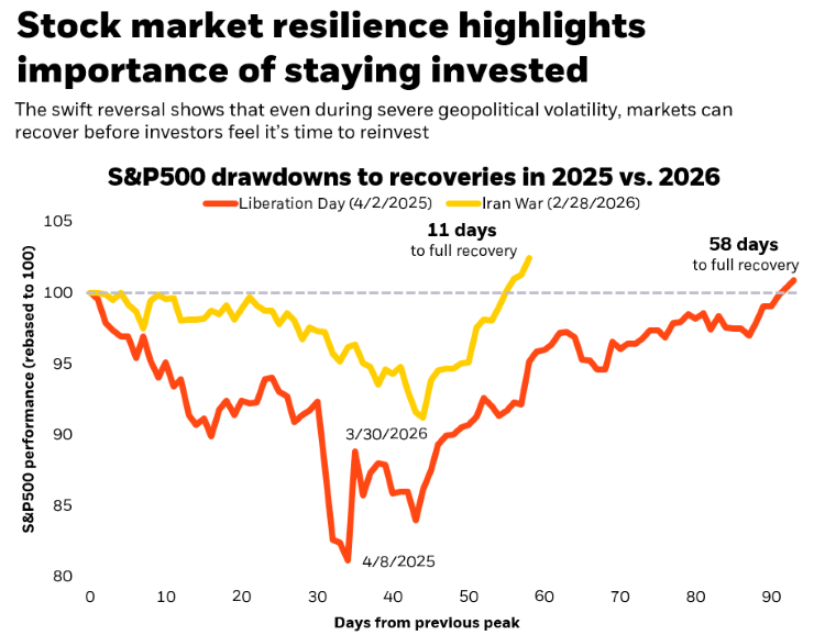 chart of S&P 500 Index drawdowns and recoveries in 2025 vs. 2026