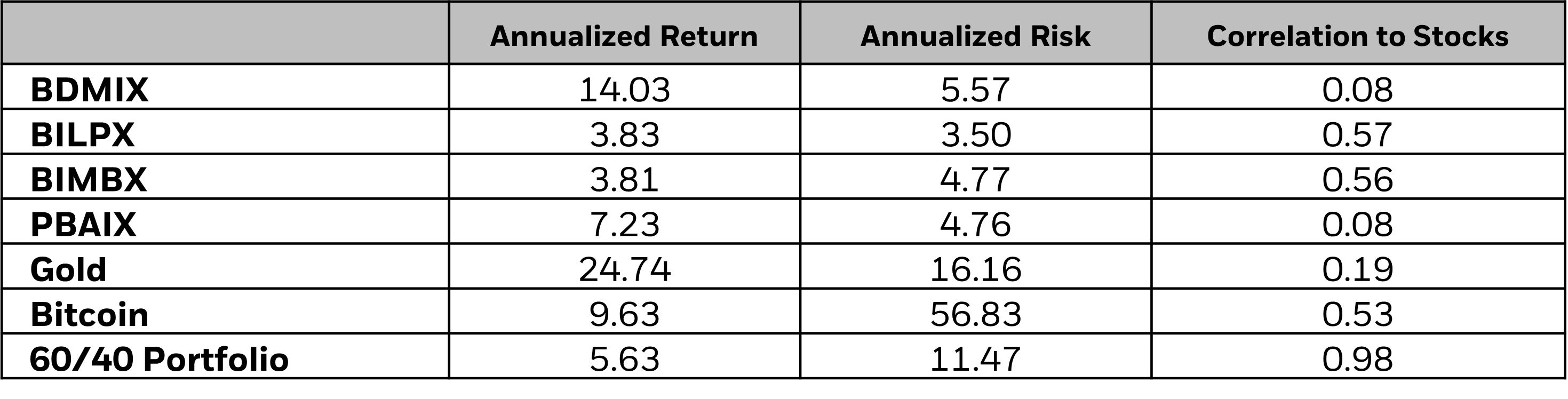 Alternative assets and strategies have shown positive returns with lower correlations to stocks when compared to a standard 60/40 portfolio.