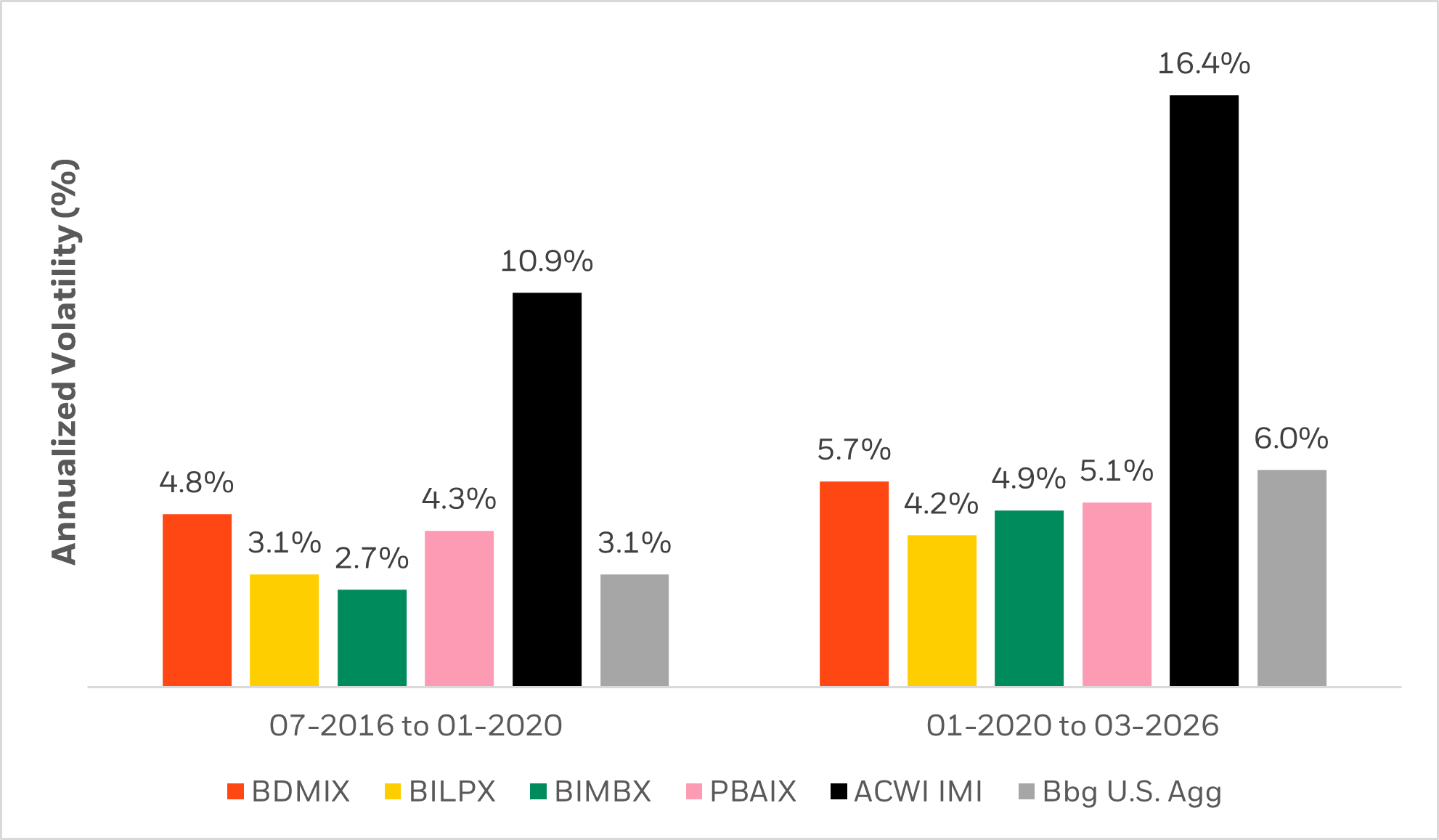 Liquid alternative strategies have shown lower volatility than stocks and bonds since 2020.