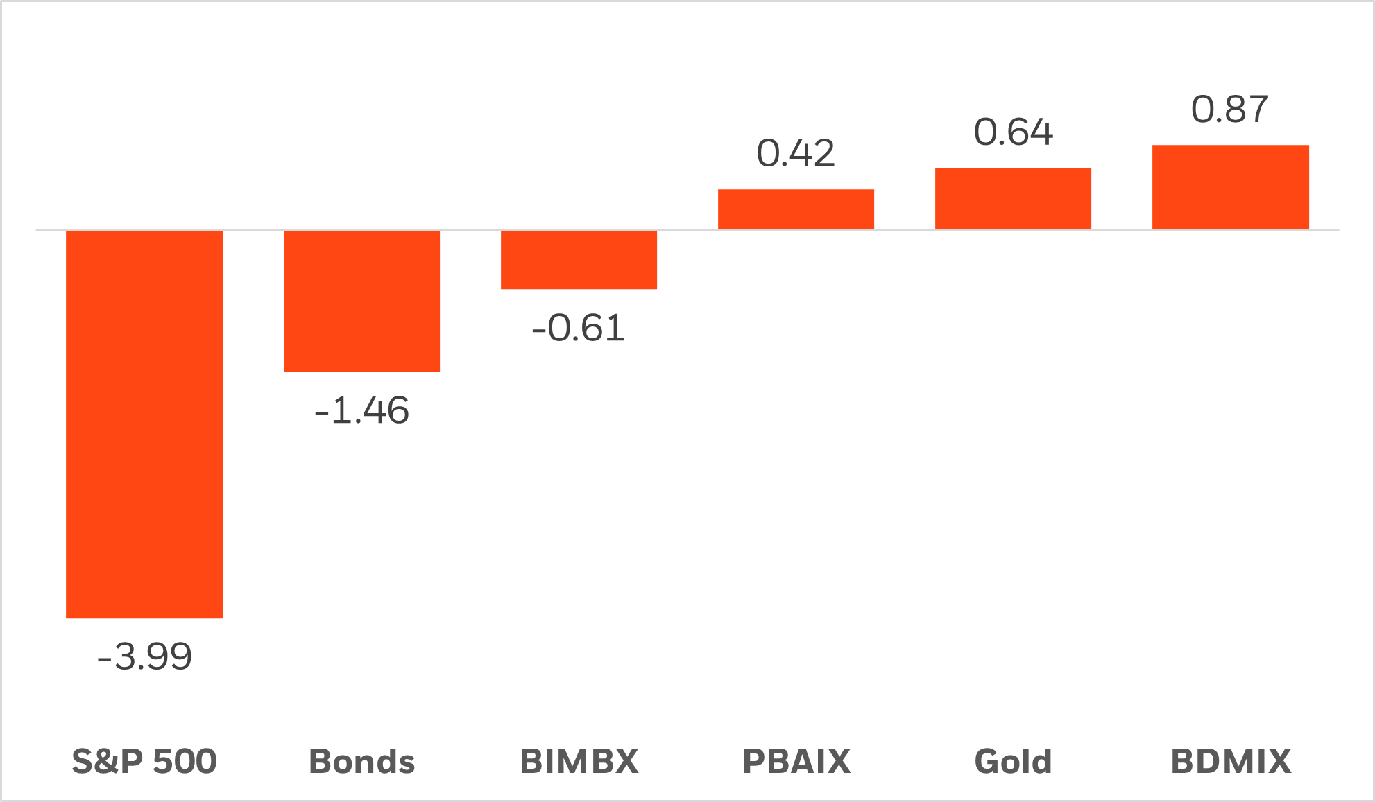 Alternative assets and strategies have historically provided ballast when stocks are negative.