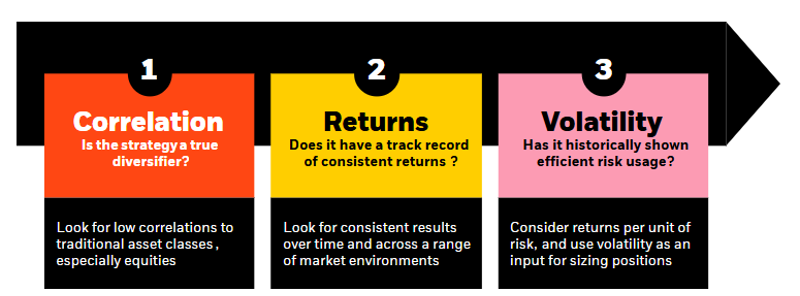 Consider this framework when looking to add diversifiers to a portfolio.