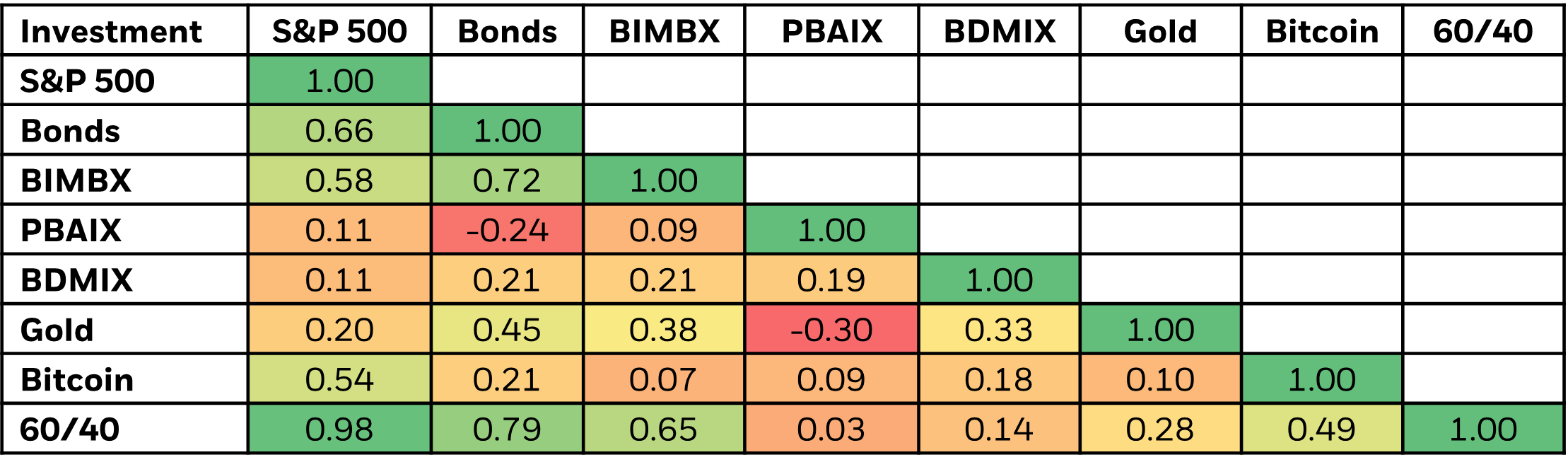 Alternative assets and strategies have relatively lower correlations with each other.