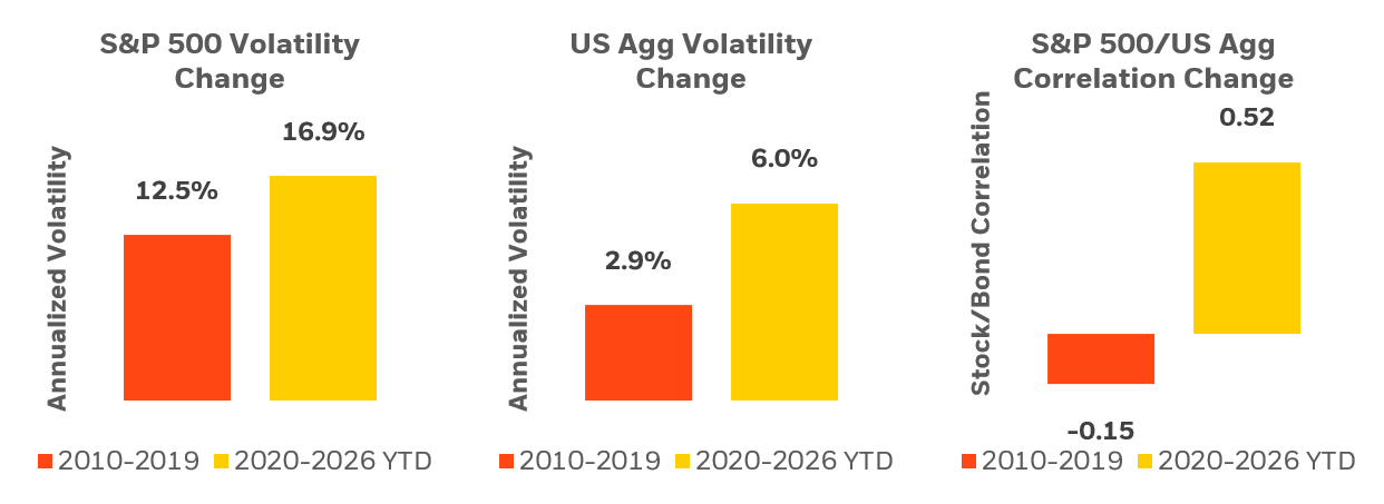 Stock and bond volatility has increased since the 2010s, as well as the correlation between the two.