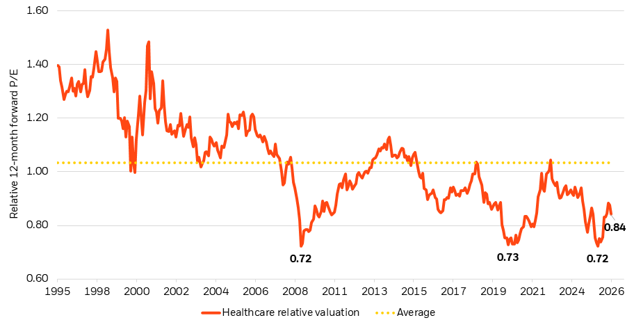 Chart showing the relative valuation of healthcare stocks since 1995.