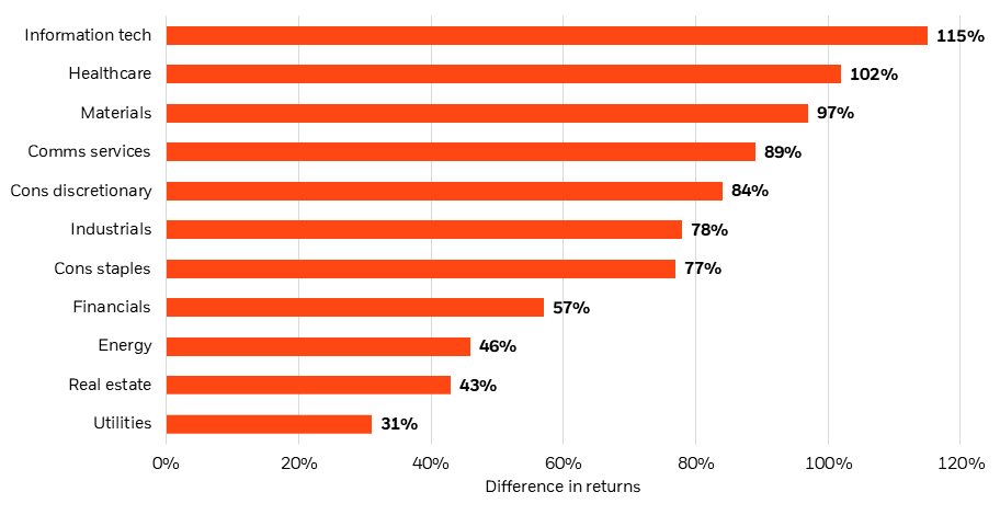 Chart showing individual stock dispersion across all Russell 1000 sectors as of 2025.