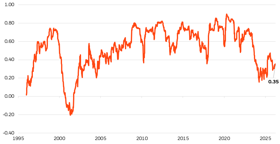 Chart showing the correlation between the technology and healthcare sectors across time.