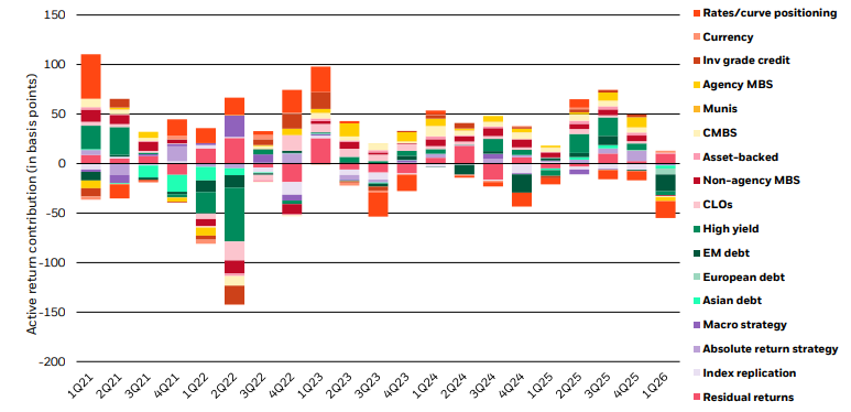 Diversified sources of return