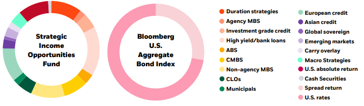 Diversified sources of return