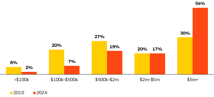 Concentrated wealth in households with assets of $5 million or more