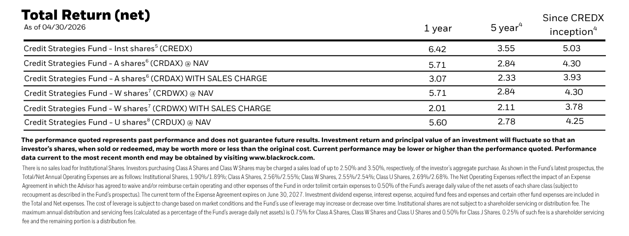 CREDX performance data table