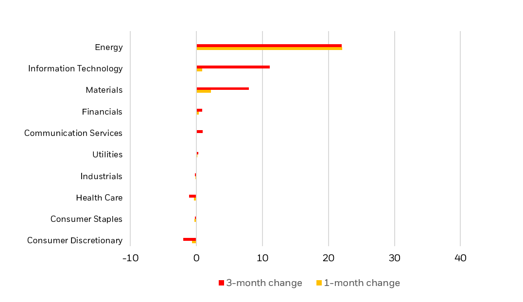 The change in aggregate analyst earnings forecasts for MSCI World sector indexes