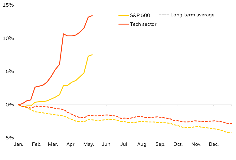 Chart showing S&P 500 and tech earnings revisions in 2026 vs. long-term average.