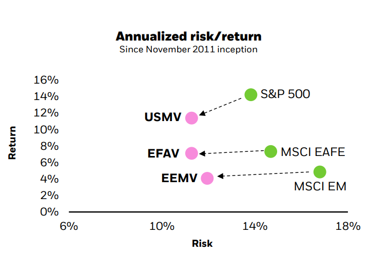 Image showing chart of annualized return vs. annualized risk for USMV, EFAV and EEMV.