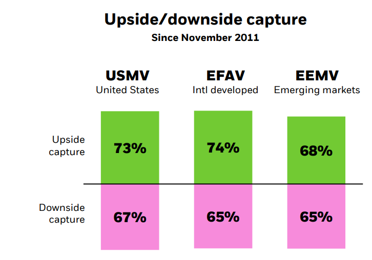 Image showing chart of upside capture vs. downside capture for USMV, EFAV and EEMV.