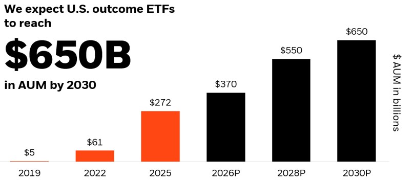 This bar chart shows the projected growth of AUM for Outcome ETFs from 2019 to 2030. Values in billions: $5 (2019), $61 (2022), $181 (2024), $370 (2026P), $550 (2028P), $650 (2030P). Orange bars represent years up to 2024, black bars represent projected years from 2026P onwards.
