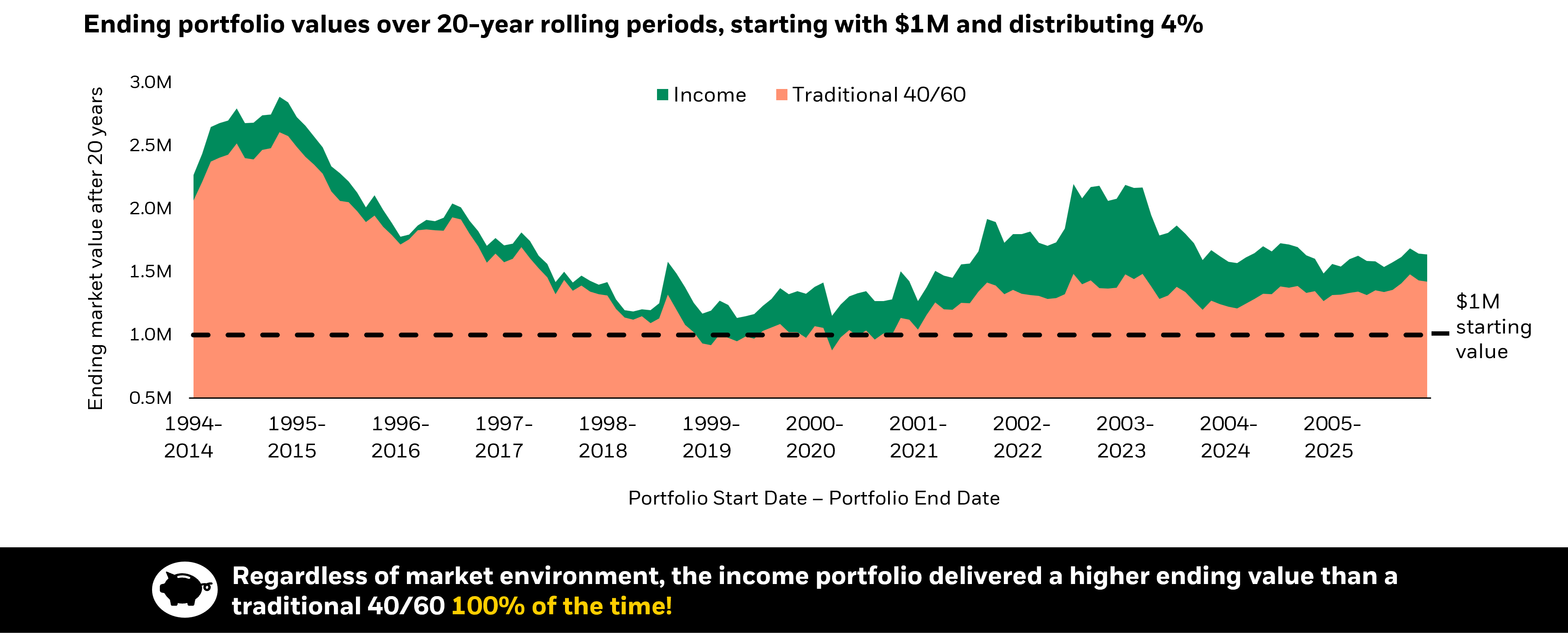 Chart showing income-focused portfolios preserving more wealth across retirement periods.