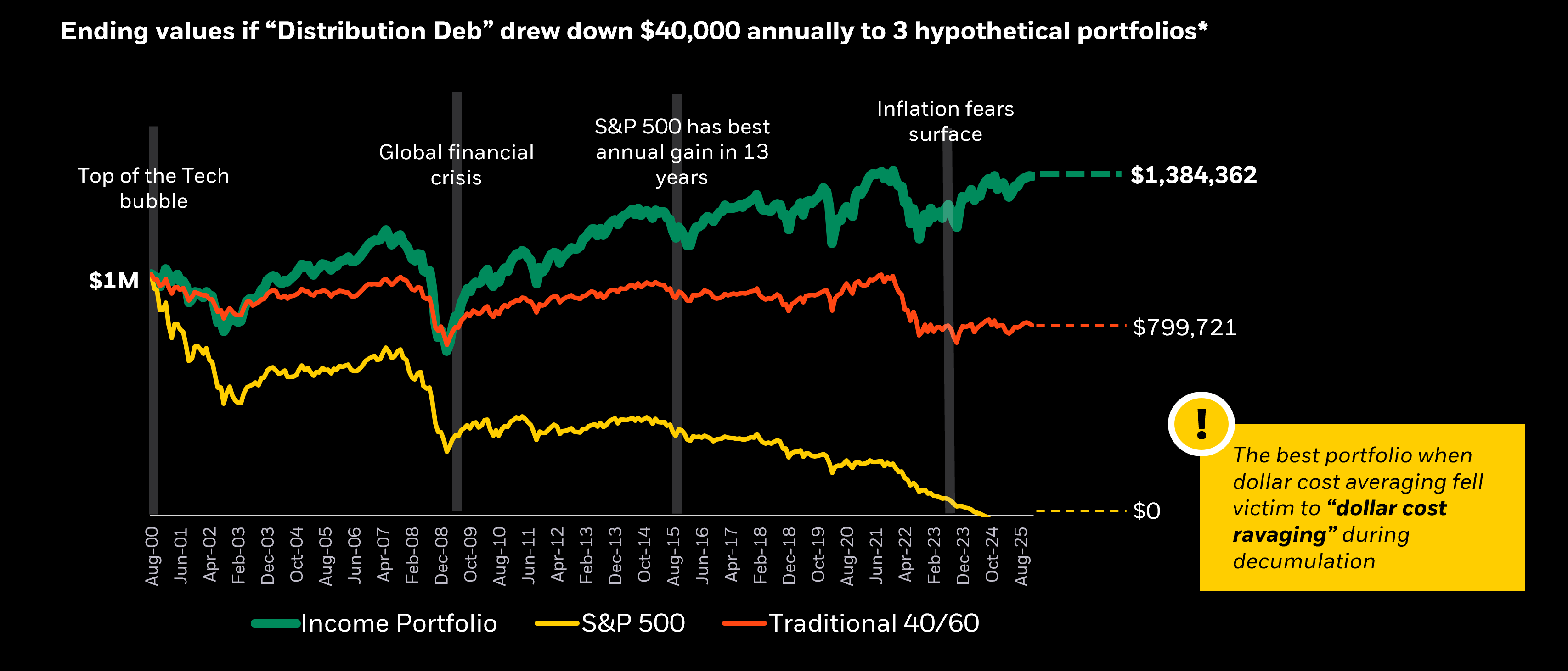 Chart showing higher withdrawal rates increasing retirement depletion risk