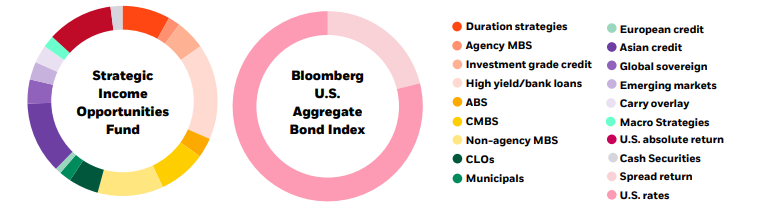 Diversified sources of return