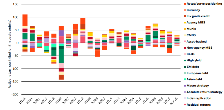 Diversified sources of return
