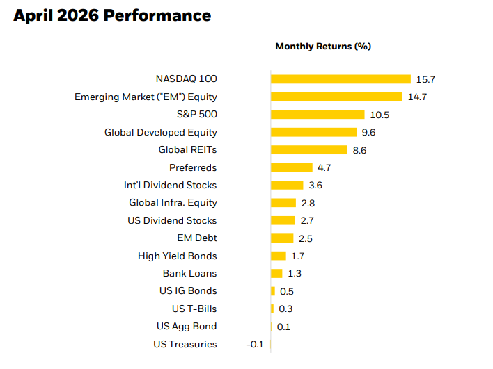 Index monthly returns