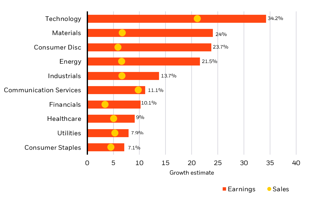 The aggregate analyst earnings growth forecast for global sectors