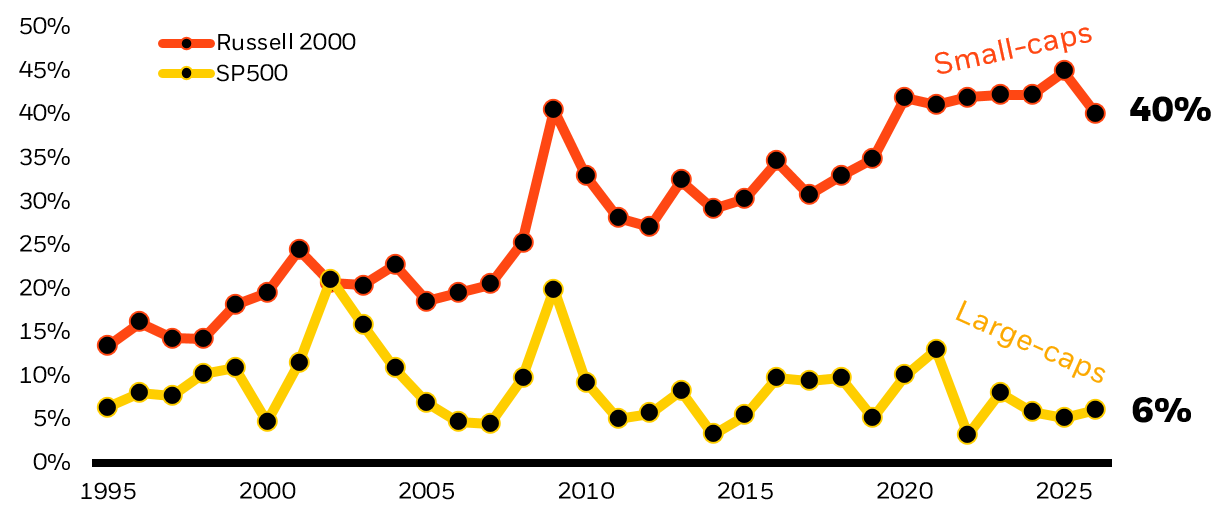 line chart of large and small-cap profitability