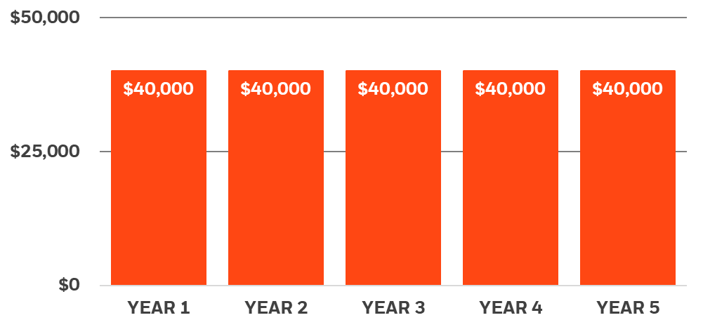Bar chart illustrating a 4% retirement withdrawal strategy, showing annual withdrawals of $40,000 from a $1 million retirement portfolio over five years.