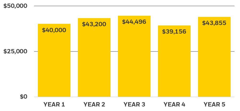 Bar chart illustrating a fixed-percentage retirement withdrawal strategy, with annual withdrawals varying from $39,156 to $44,496 over five years based on changes in portfolio value.