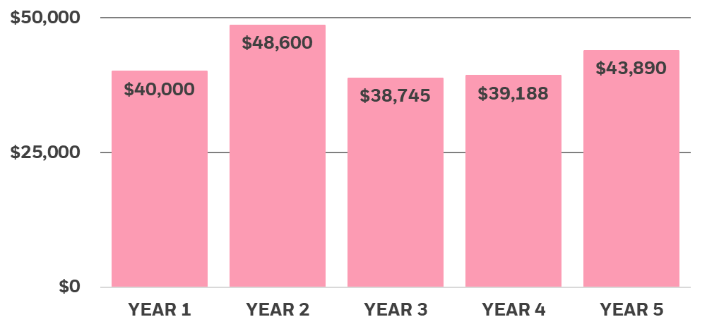 Bar chart illustrating a systematic withdrawal strategy, with annual retirement income fluctuating from $38,745 to $48,600 over five years based on investment income generated by the portfolio.