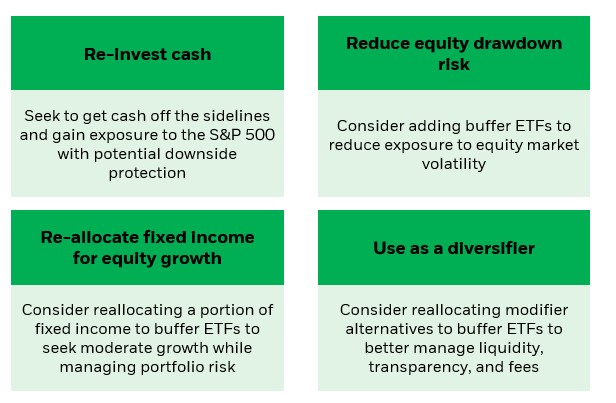 This graphic outlines the four main applications of Buffer ETFs in portfolio management. They can be utilized to reinvest cash, mitigate equity drawdown risks, reallocate fixed income for equity growth, and serve as an alternative investment option.