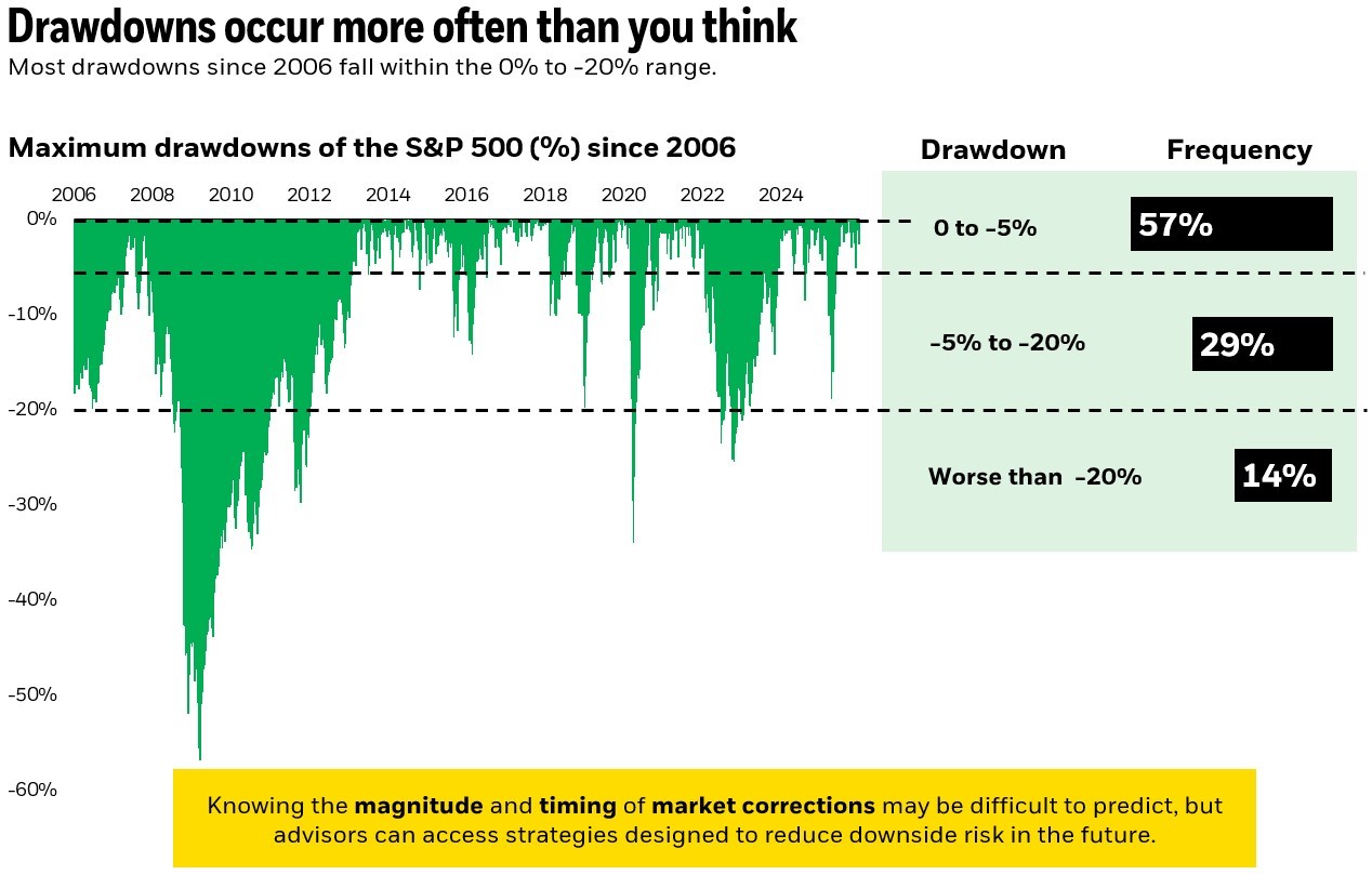Maximum drawdowns for the S&P 500 since 2008.