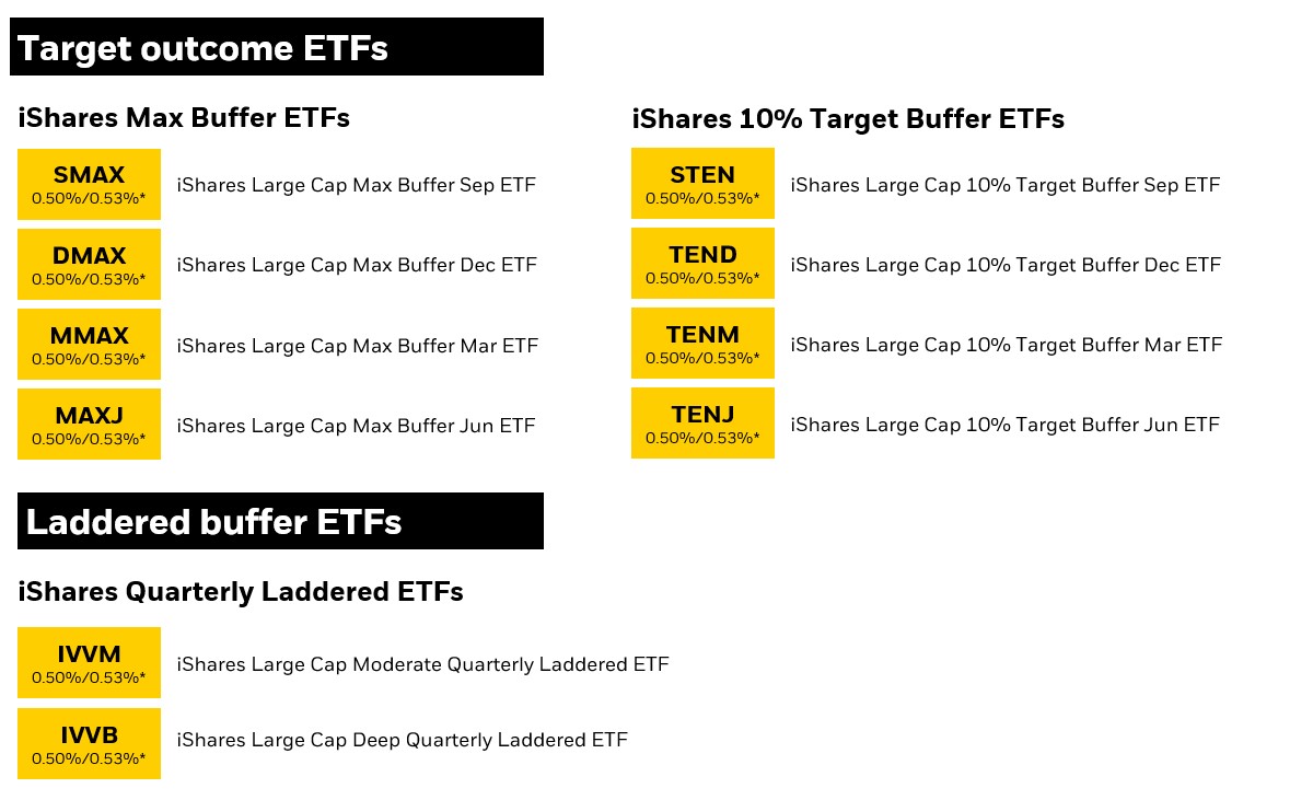  iShares Buffer ETF product table