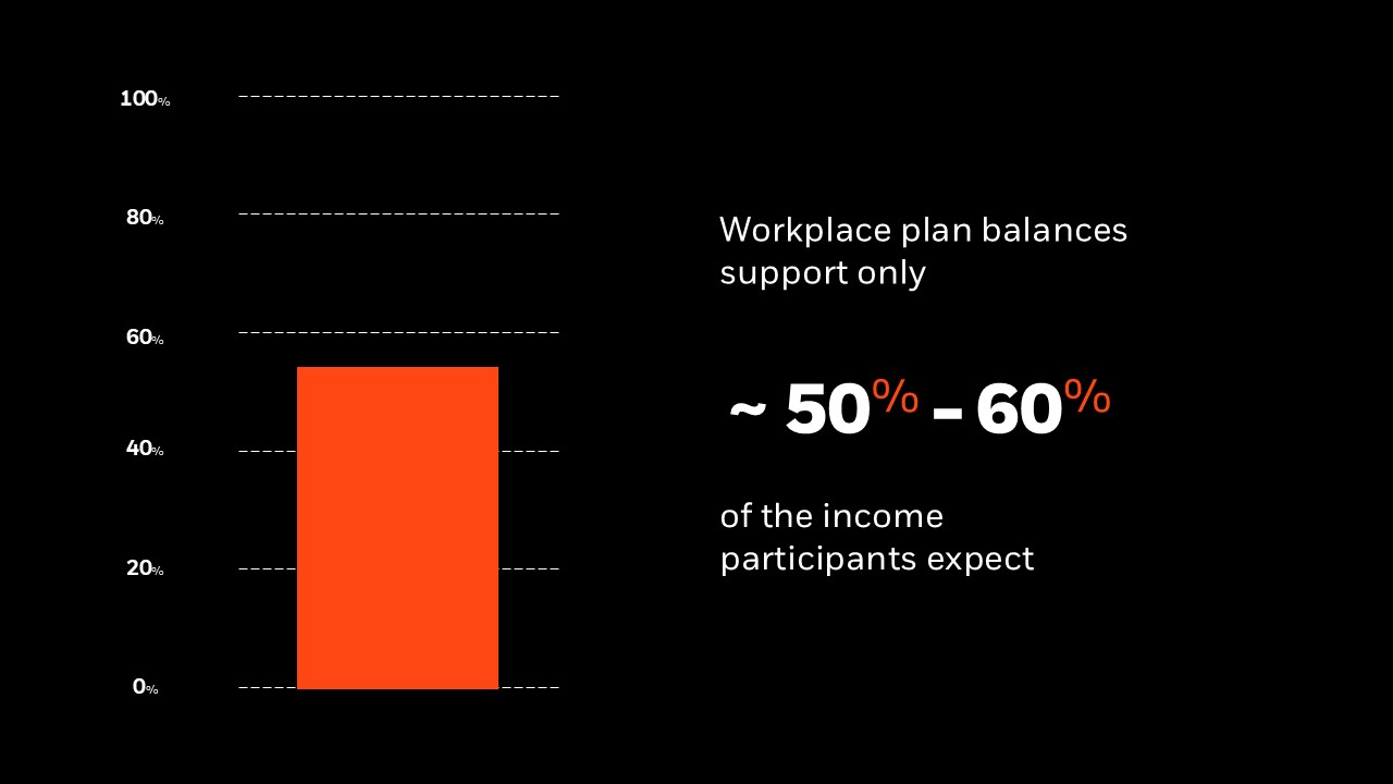 Bar chart indicating workplace retirement plan balances may support about 50% to 60% of the income participants expect in retirement.