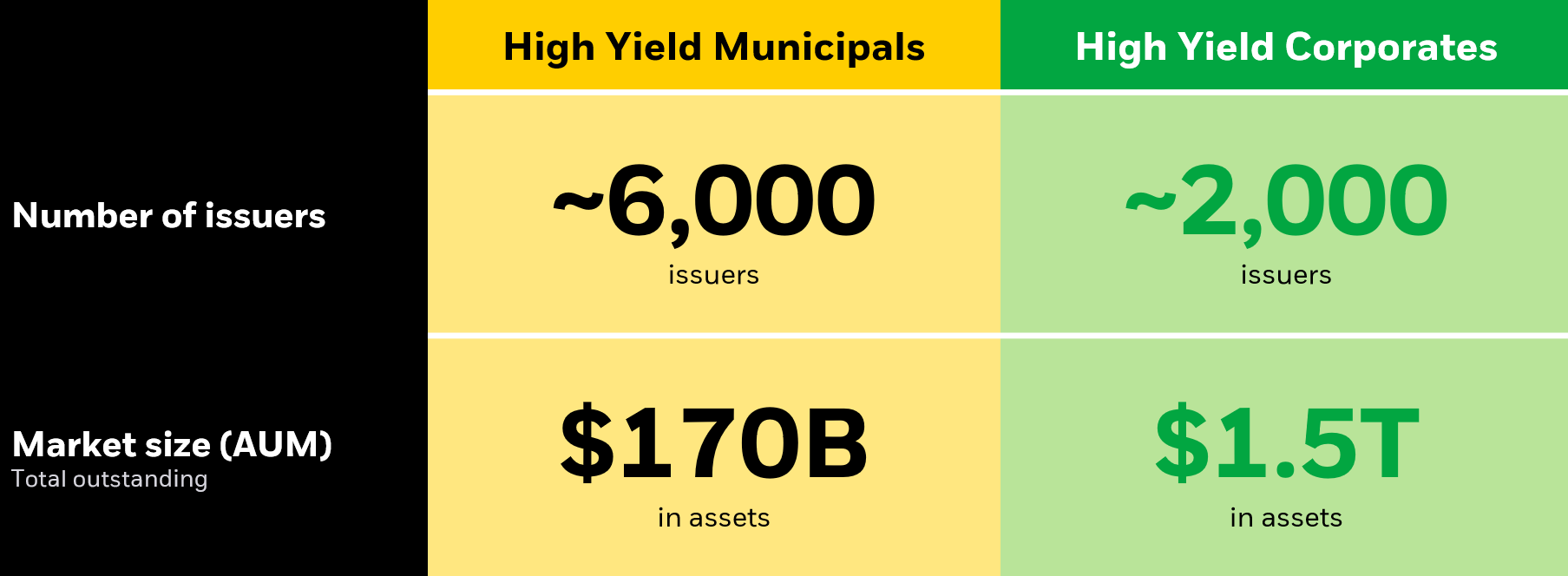 Comparing number of issuers and market size for high yield municipal and corporate bond markets.