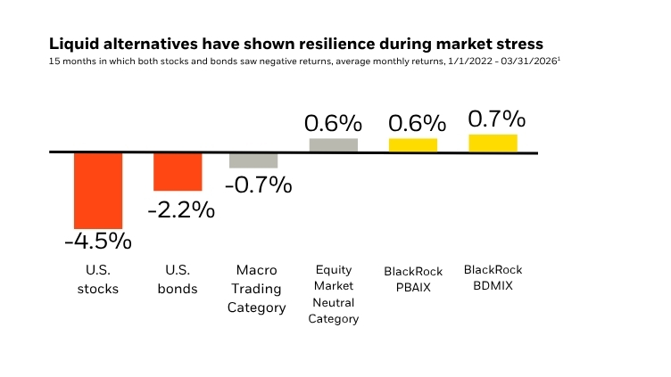 Chart showing liquid alternative funds delivered positive returns during the months that stocks and bonds both had negative returns from January 2022 to March 2026.
