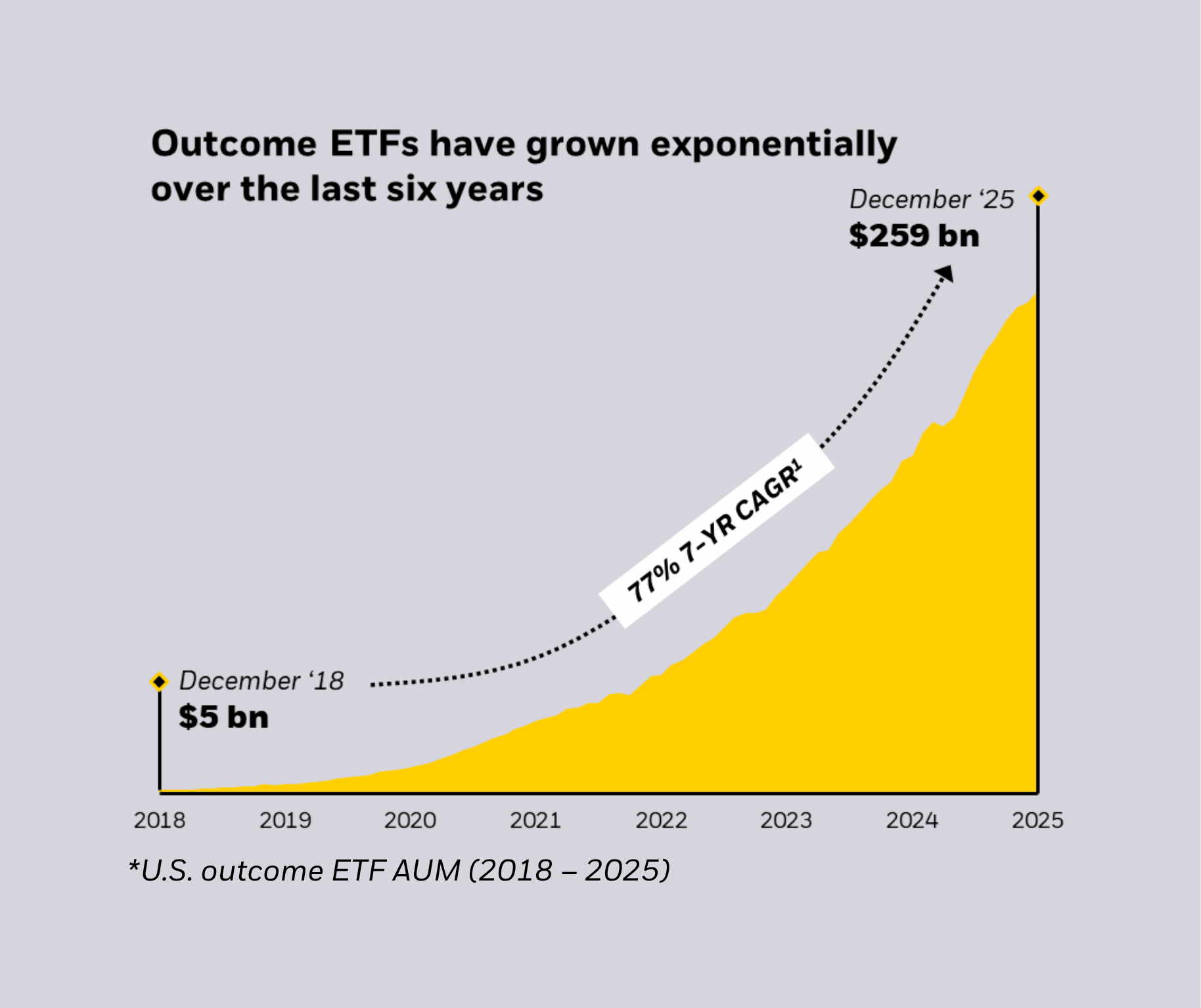 what's spurring the adoption of outcome ETFs?