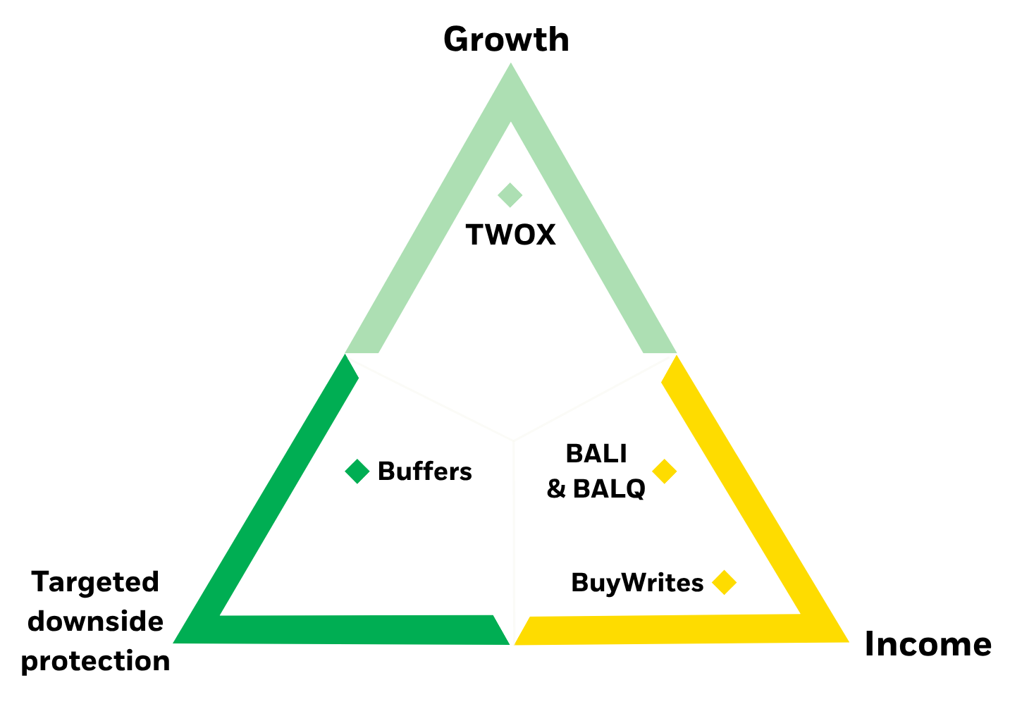 outcomes triangle