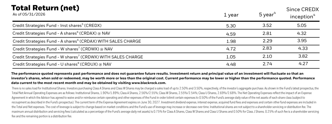 CREDX performance data table